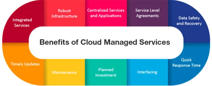Diagram showing the steps involved in utilizing Managed Cloud Service Providers.