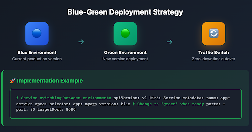blue-green deployment strategy