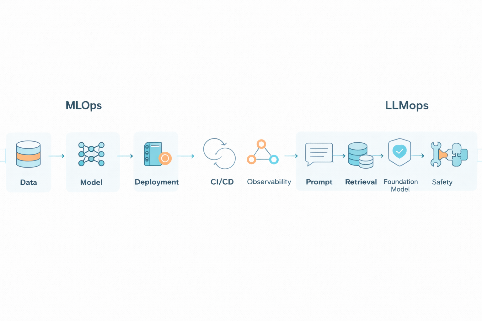 LLMops vs MLOps: The Practical Guide for Building Reliable AI Systems